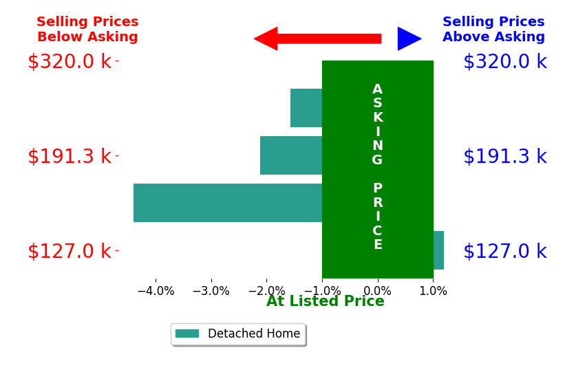 Lori LaLonde's sold homes closed 2.0% below asking on average, with 0 homes above, 3 below, and 1 at asking price.