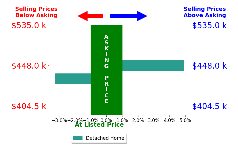 Lisa Anderson's sold homes closed 0.8% above asking on average, with 1 homes above, 1 below, and 0 at asking price.