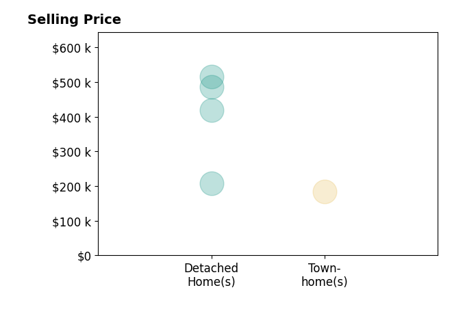 Anne Donnellon's sold homes include detached homes from $208K to $515K, townhomes at $185K.
