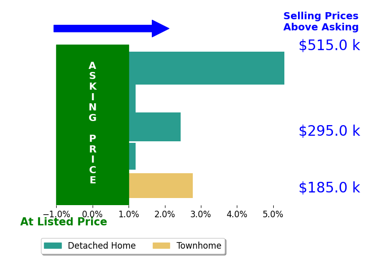 Anne Donnellon's sold homes closed 1.9% above asking on average, with 3 homes above, 0 below, and 2 at asking price.