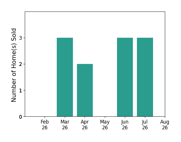 Jodi Rosko sold 3 homes in March 2026, 2 homes in April 2026, 3 homes in June 2026, 3 homes in July 2026, for a total of 11 homes.