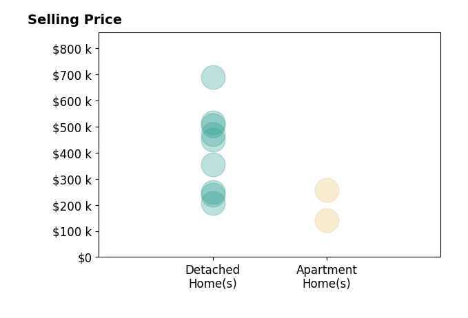 Jodi Rosko's sold homes include detached homes from $208K to $689K, apartment homes from $141K to $257K.