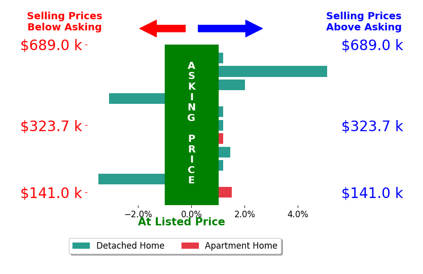 Jodi Rosko's sold homes closed 0.4% above asking on average, with 4 homes above, 2 below, and 5 at asking price.