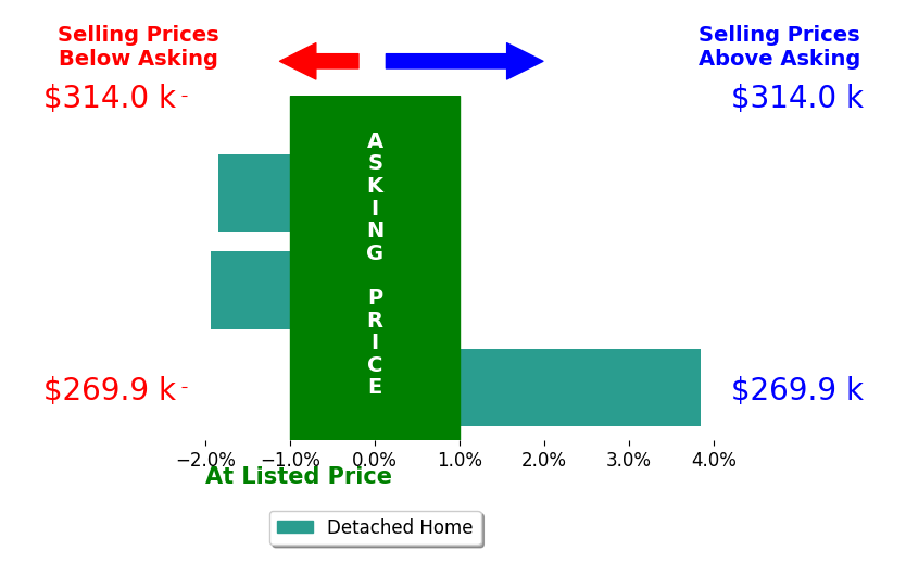 Donine Orlowski's sold homes closed 0.0% above asking on average, with 1 homes above, 2 below, and 0 at asking price.