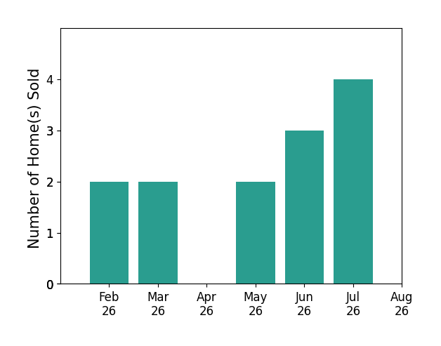 David Roth sold 2 homes in February 2026, 2 homes in March 2026, 2 homes in May 2026, 3 homes in June 2026, 4 homes in July 2026, for a total of 13 homes.