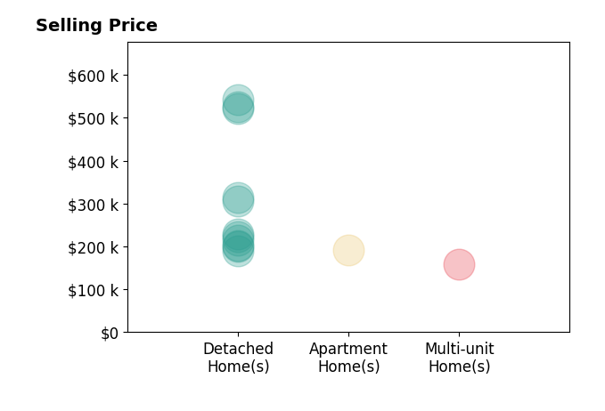 David Roth's sold homes include detached homes from $190K to $542K, apartment homes at $192K, multi-unit homes at $158K.