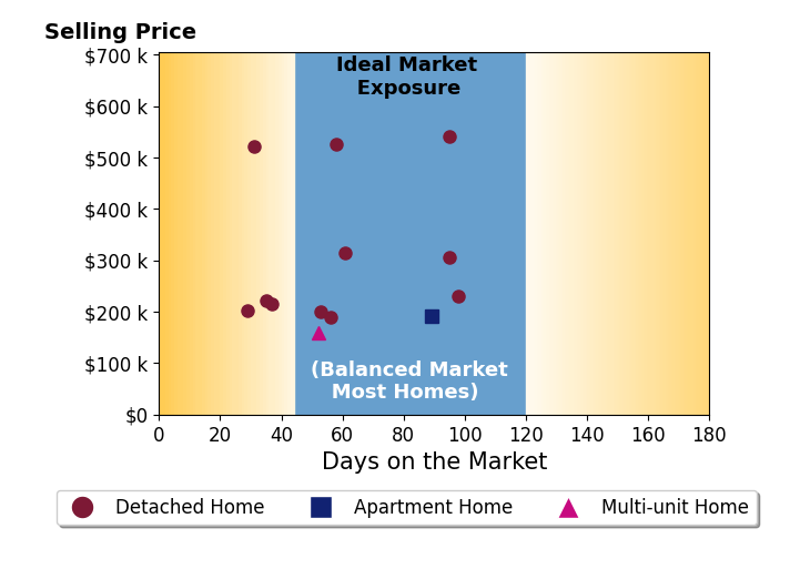 David Roth's sold homes were on the market for an average of 60 days, ranging from 29 to 98 days, with an average sold price of $294K.