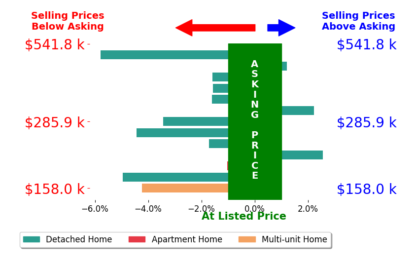 David Roth's sold homes closed 2.0% below asking on average, with 2 homes above, 10 below, and 1 at asking price.