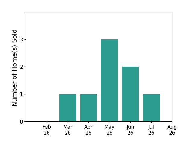 Dana Raney sold 1 home in March 2026, 1 home in April 2026, 3 homes in May 2026, 2 homes in June 2026, 1 home in July 2026, for a total of 8 homes.