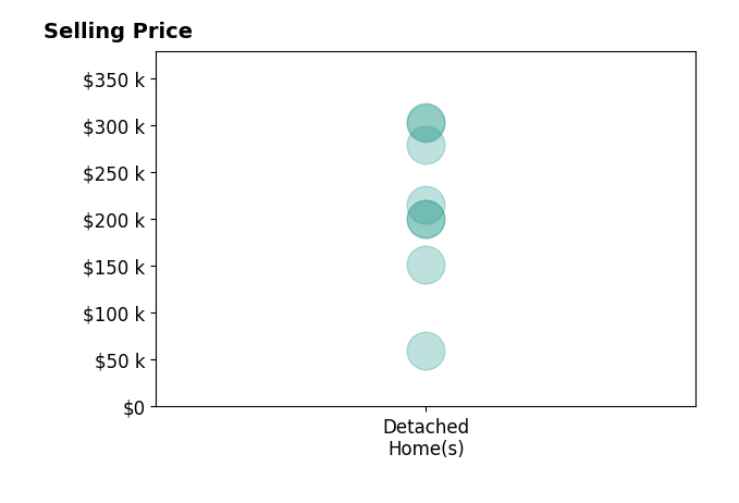 Dana Raney's sold homes include detached homes from $60K to $304K.