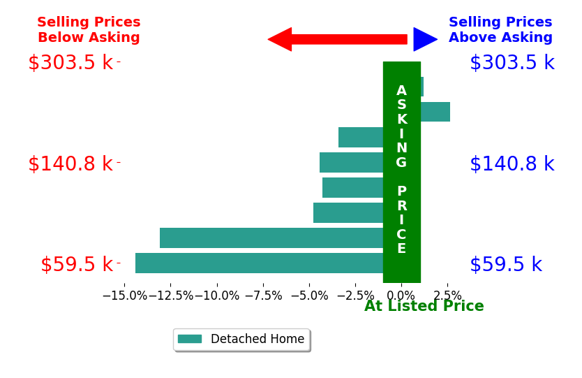 Dana Raney's sold homes closed 5.3% below asking on average, with 1 homes above, 6 below, and 1 at asking price.