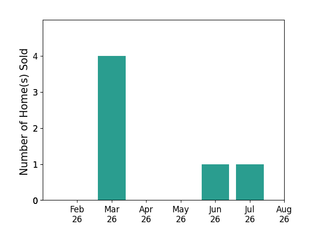 Philip Herman sold 4 homes in March 2026, 1 home in June 2026, 1 home in July 2026, for a total of 6 homes.