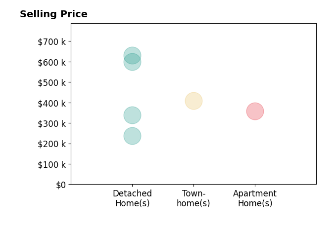 Philip Herman's sold homes include apartment homes at $358K, detached homes from $238K to $630K, townhomes at $410K.