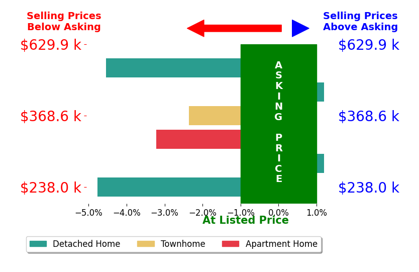 Philip Herman's sold homes closed 2.5% below asking on average, with 0 homes above, 4 below, and 2 at asking price.