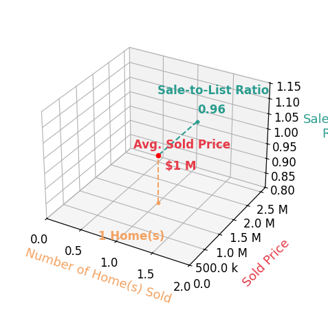 Tara Miller sold 1 homes with an average sold price of $1.3M and an average sale-to-list ratio of 96.0%.