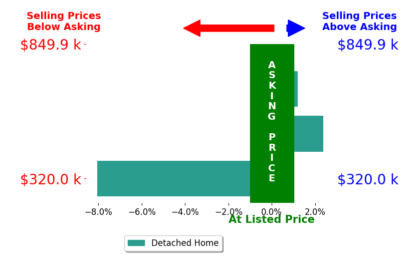 Rhonda Hart's sold homes closed 1.9% below asking on average, with 1 homes above, 1 below, and 1 at asking price.
