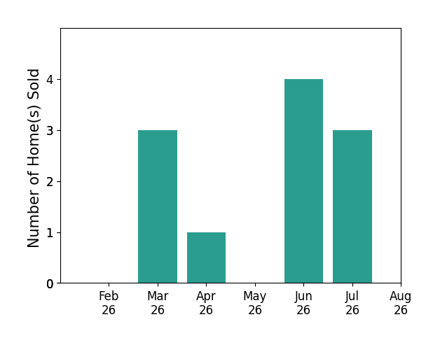 John Crain sold 3 homes in March 2026, 1 home in April 2026, 4 homes in June 2026, 3 homes in July 2026, for a total of 11 homes.