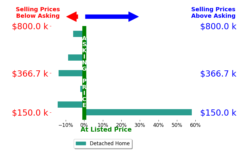 John Crain's sold homes closed 1.4% above asking on average, with 3 homes above, 6 below, and 2 at asking price.
