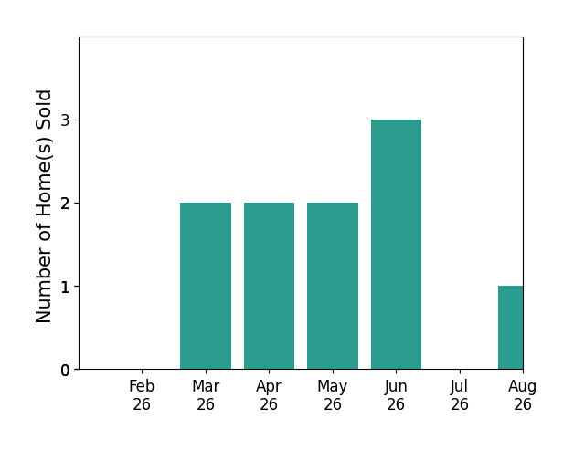 Sherry Couch sold 2 homes in March 2026, 2 homes in April 2026, 2 homes in May 2026, 3 homes in June 2026, 1 home in August 2026, for a total of 10 homes.