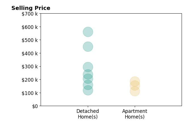 Sherry Couch's sold homes include apartment homes from $112K to $185K, detached homes from $120K to $560K.