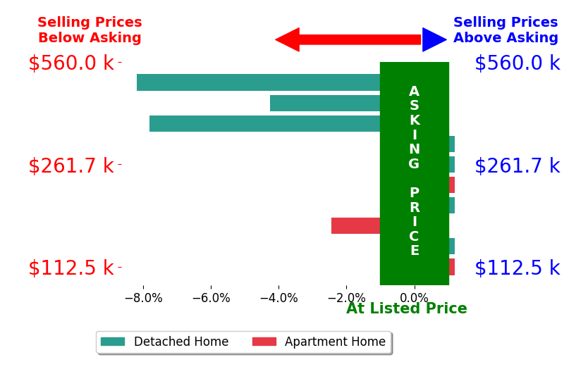 Sherry Couch's sold homes closed 2.2% below asking on average, with 0 homes above, 4 below, and 6 at asking price.