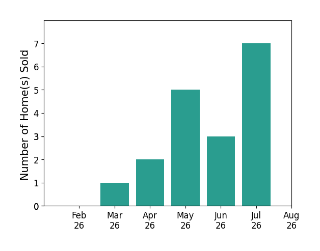 Caleb Mcconnell sold 1 home in March 2026, 2 homes in April 2026, 5 homes in May 2026, 3 homes in June 2026, 7 homes in July 2026, for a total of 18 homes.