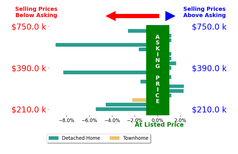Caleb Mcconnell's sold homes closed 1.5% below asking on average, with 3 homes above, 8 below, and 7 at asking price.