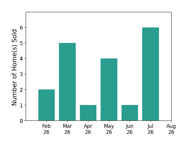 Tiffany Pack sold 2 homes in February 2026, 5 homes in March 2026, 1 home in April 2026, 4 homes in May 2026, 1 home in June 2026, 6 homes in July 2026, for a total of 19 homes.