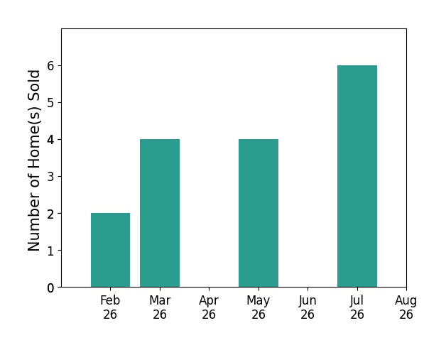 Tammy Balch sold 2 homes in February 2026, 4 homes in March 2026, 4 homes in May 2026, 6 homes in July 2026, for a total of 16 homes.