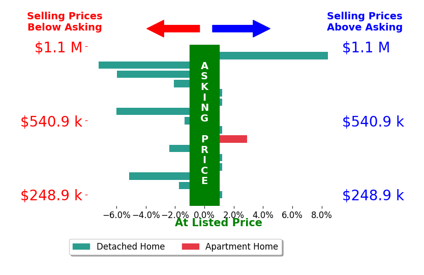 Tammy Balch's sold homes closed 1.3% below asking on average, with 2 homes above, 8 below, and 6 at asking price.