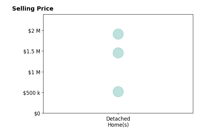 Shirley Watson's sold homes include detached homes from $525K to $1.9M.