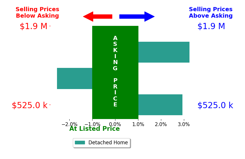 Shirley Watson's sold homes closed 1.2% above asking on average, with 2 homes above, 1 below, and 0 at asking price.