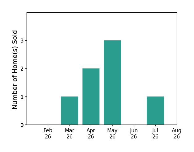 Benjamin Emslie sold 1 home in March 2026, 2 homes in April 2026, 3 homes in May 2026, 1 home in July 2026, for a total of 7 homes.