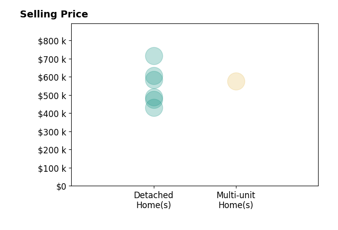 Benjamin Emslie's sold homes include detached homes from $430K to $715K, multi-unit homes at $575K.
