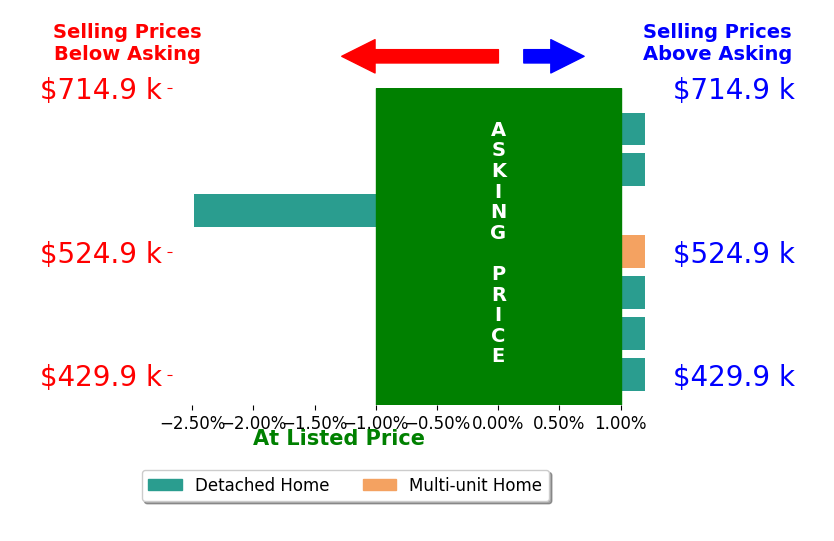 Benjamin Emslie's sold homes closed 0.2% below asking on average, with 0 homes above, 1 below, and 6 at asking price.