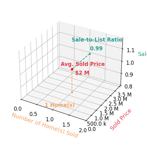 Philip Apodaca sold 1 homes with an average sold price of $1.8M and an average sale-to-list ratio of 99.2%.
