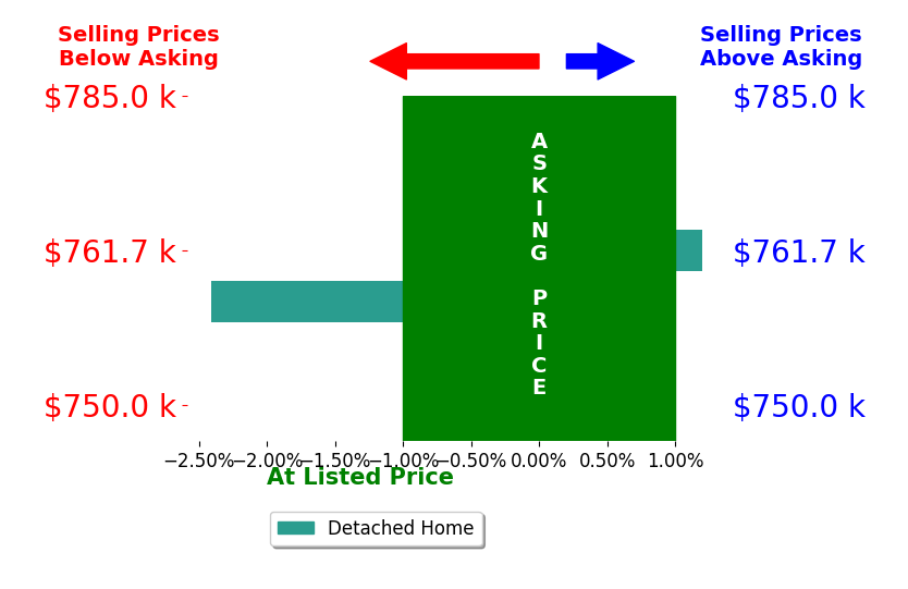Dana Myers's sold homes closed 1.2% below asking on average, with 0 homes above, 1 below, and 1 at asking price.
