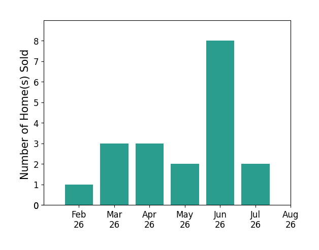 Kendall Pashak sold 1 home in February 2026, 3 homes in March 2026, 3 homes in April 2026, 2 homes in May 2026, 8 homes in June 2026, 2 homes in July 2026, for a total of 19 homes.