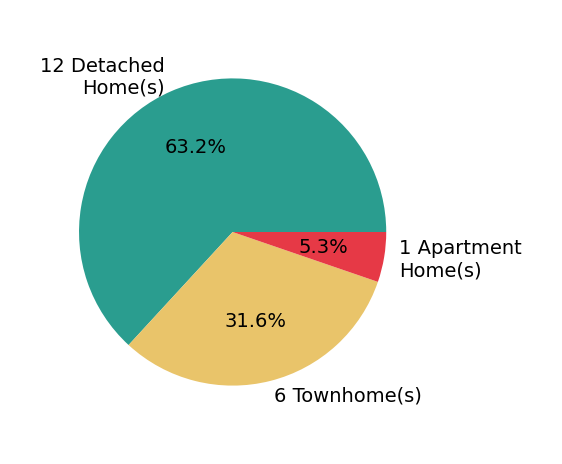 Kendall Pashak sold 12 detached homes, 6 townhomes, 1 apartment home.