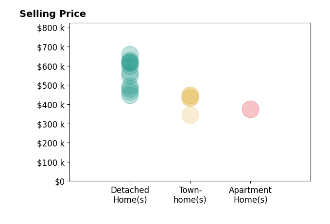 Kendall Pashak's sold homes include townhomes from $345K to $449K, detached homes from $448K to $659K, apartment homes at $375K.