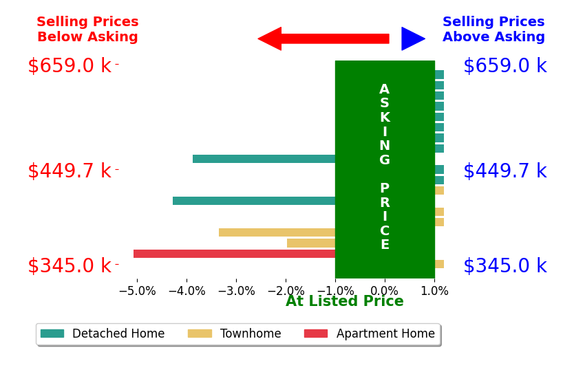 Kendall Pashak's sold homes closed 1.0% below asking on average, with 0 homes above, 5 below, and 14 at asking price.
