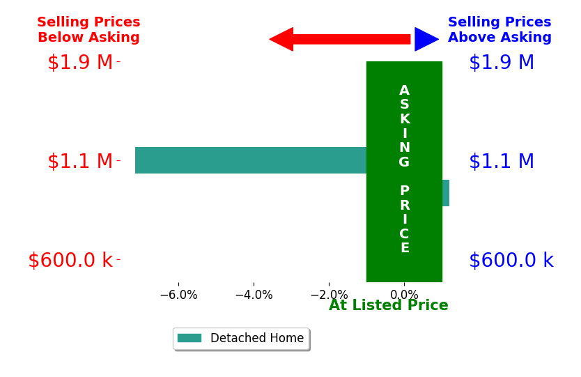 Don Svitak's sold homes closed 3.6% below asking on average, with 0 homes above, 1 below, and 1 at asking price.