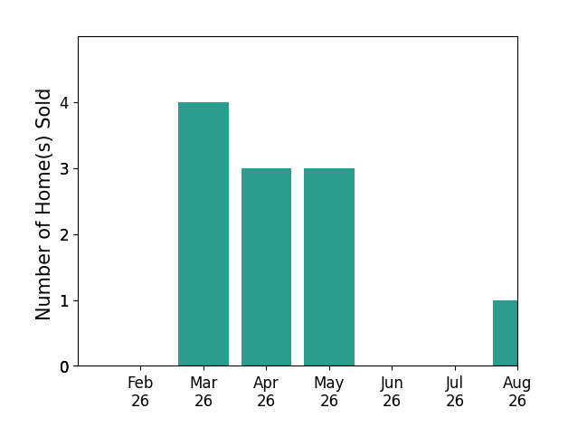 Dianne Wayne sold 4 homes in March 2026, 3 homes in April 2026, 3 homes in May 2026, 1 home in August 2026, for a total of 11 homes.