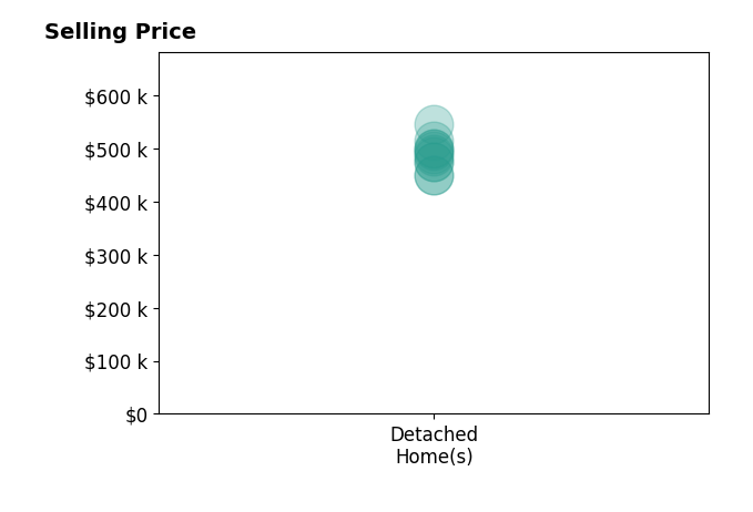Dianne Wayne's sold homes include detached homes from $450K to $545K.