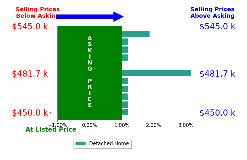 Dianne Wayne's sold homes closed 0.4% above asking on average, with 2 homes above, 1 below, and 8 at asking price.