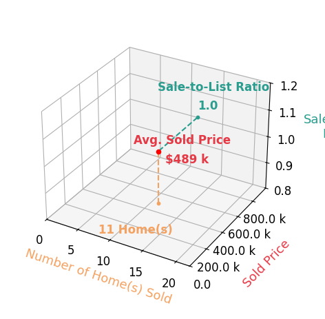 Dianne Wayne sold 11 homes with an average sold price of $489K and an average sale-to-list ratio of 100.4%.