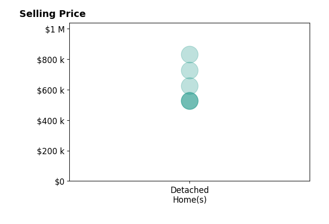 Megan Kelly's sold homes include detached homes from $525K to $830K.