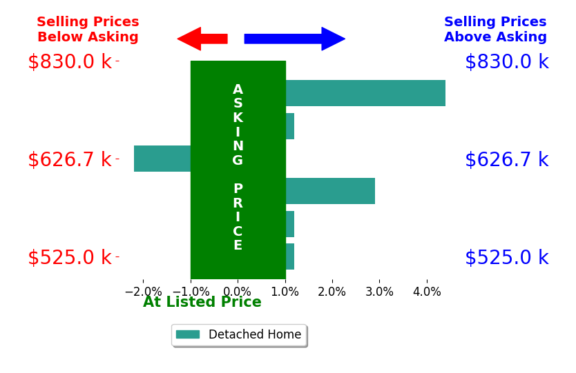 Megan Kelly's sold homes closed 0.9% above asking on average, with 2 homes above, 1 below, and 3 at asking price.