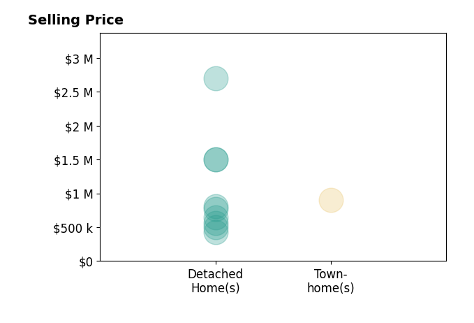 Andrea Tuell's sold homes include detached homes from $425K to $2.7M, townhomes at $907K.