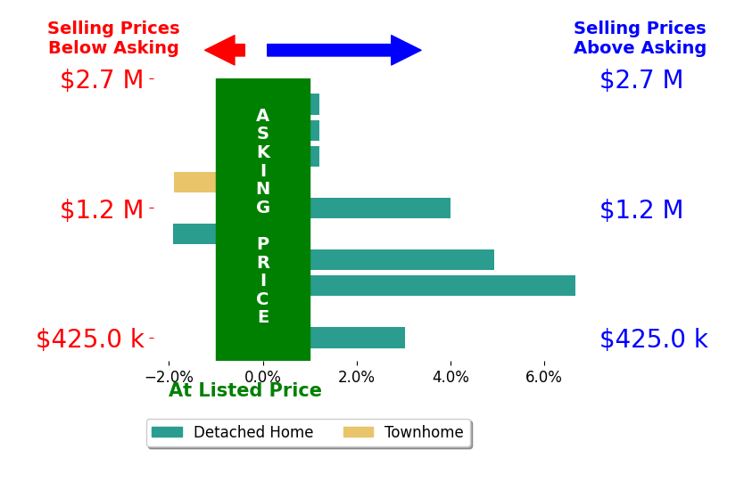 Andrea Tuell's sold homes closed 1.6% above asking on average, with 4 homes above, 2 below, and 4 at asking price.